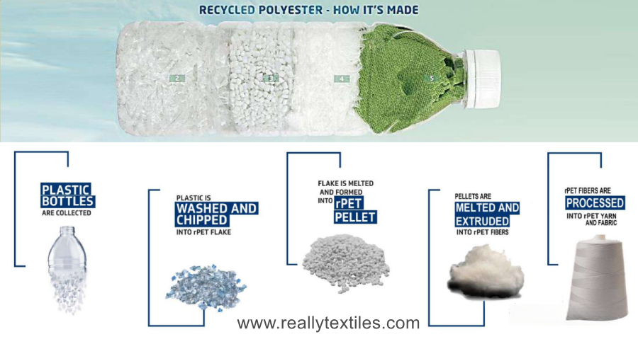 Recycled Polyester