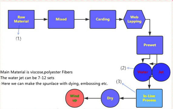 Spunlace nonwoven Process